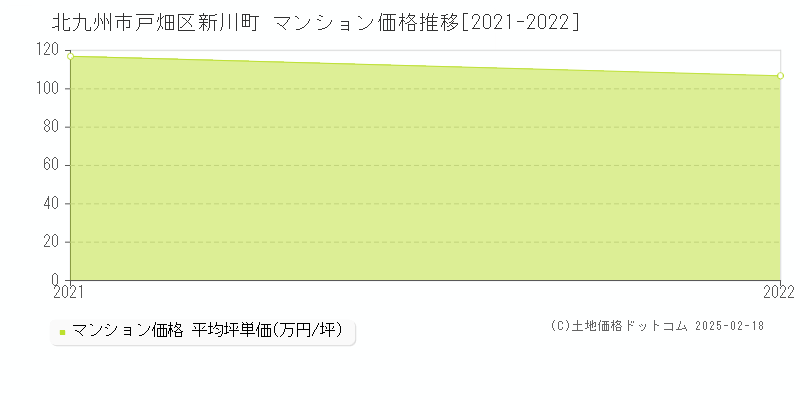 新川町(北九州市戸畑区)のマンション価格推移グラフ(坪単価)[2021-2022年]