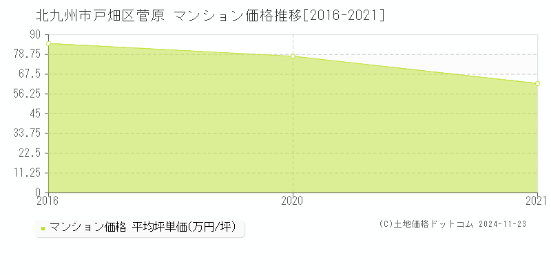 菅原(北九州市戸畑区)のマンション価格推移グラフ(坪単価)[2016-2021年]