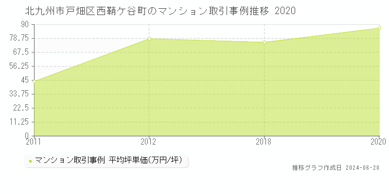 北九州市戸畑区西鞘ケ谷町のマンション取引事例推移グラフ 