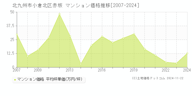 赤坂(北九州市小倉北区)のマンション価格推移グラフ(坪単価)[2007-2024年]