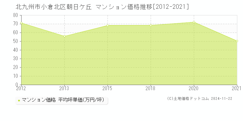 朝日ケ丘(北九州市小倉北区)のマンション価格推移グラフ(坪単価)[2012-2021年]