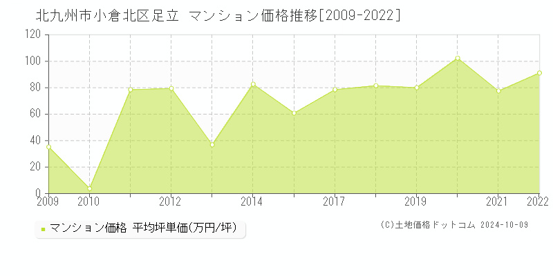 足立(北九州市小倉北区)のマンション価格推移グラフ(坪単価)[2009-2022年]