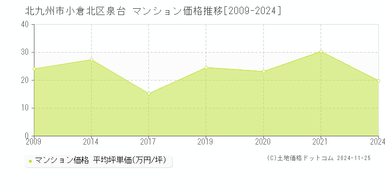 泉台(北九州市小倉北区)のマンション価格推移グラフ(坪単価)[2009-2024年]