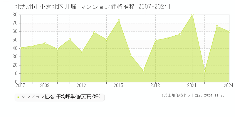 井堀(北九州市小倉北区)のマンション価格推移グラフ(坪単価)[2007-2024年]