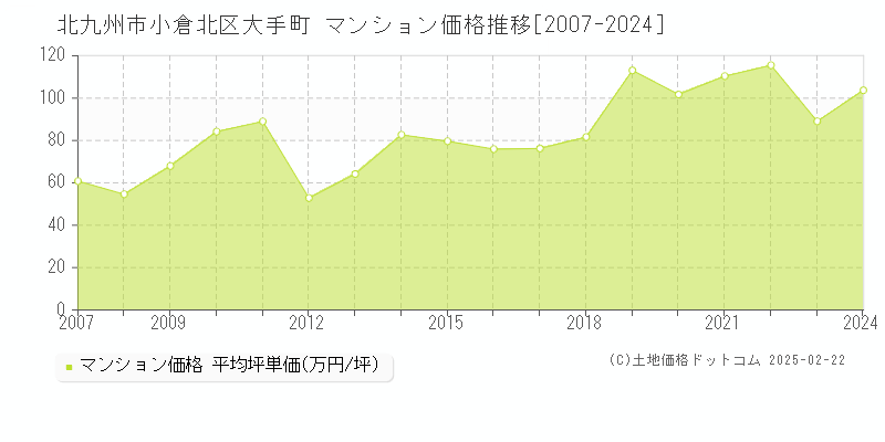 大手町(北九州市小倉北区)のマンション価格推移グラフ(坪単価)[2007-2024年]