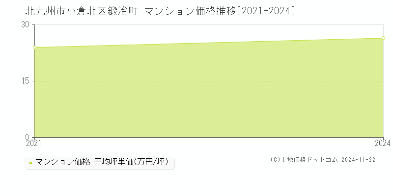 鍛冶町(北九州市小倉北区)のマンション価格推移グラフ(坪単価)[2021-2024年]