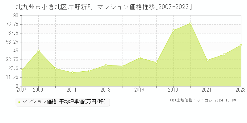 片野新町(北九州市小倉北区)のマンション価格推移グラフ(坪単価)[2007-2023年]