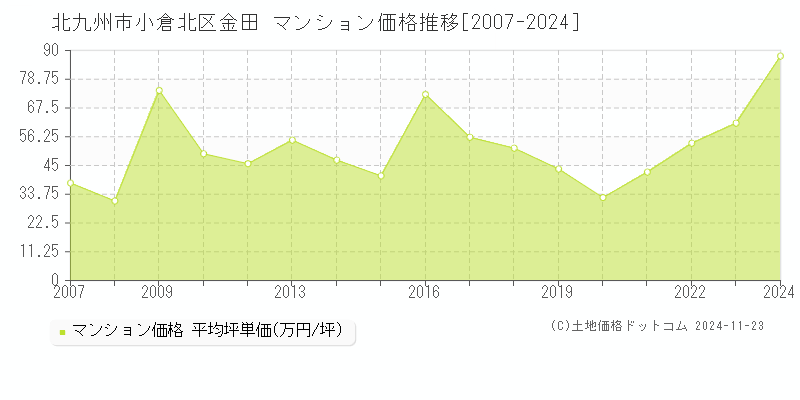 金田(北九州市小倉北区)のマンション価格推移グラフ(坪単価)[2007-2024年]