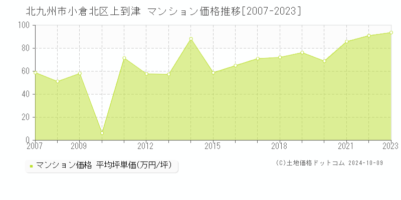 上到津(北九州市小倉北区)のマンション価格推移グラフ(坪単価)