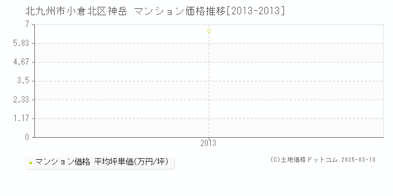 神岳(北九州市小倉北区)のマンション価格推移グラフ(坪単価)[2013-2013年]