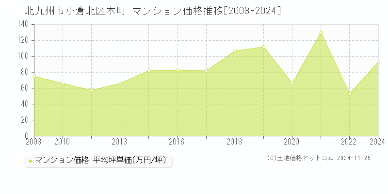 木町(北九州市小倉北区)のマンション価格推移グラフ(坪単価)[2008-2024年]