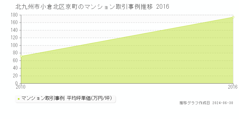 北九州市小倉北区京町のマンション取引事例推移グラフ 