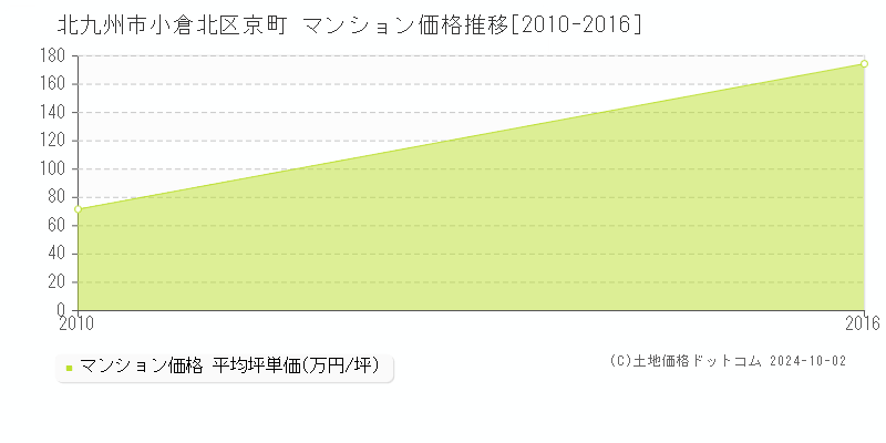 京町(北九州市小倉北区)のマンション価格推移グラフ(坪単価)[2010-2016年]