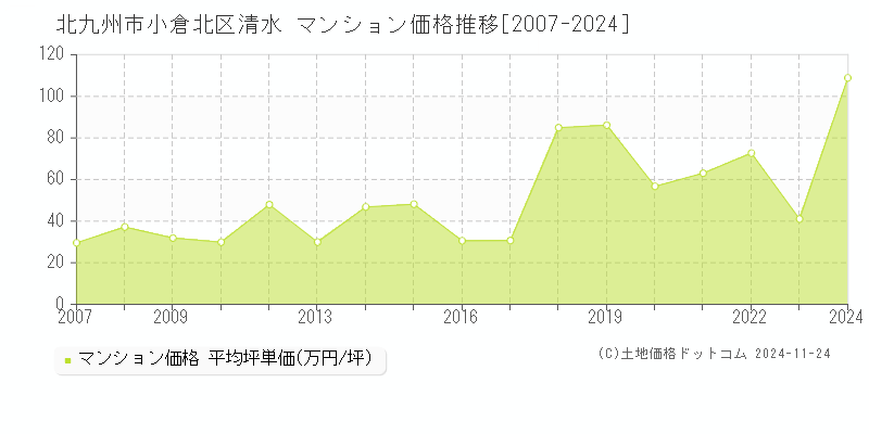 清水(北九州市小倉北区)のマンション価格推移グラフ(坪単価)[2007-2024年]