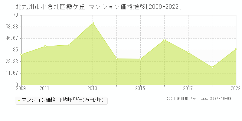 霧ケ丘(北九州市小倉北区)のマンション価格推移グラフ(坪単価)[2009-2022年]