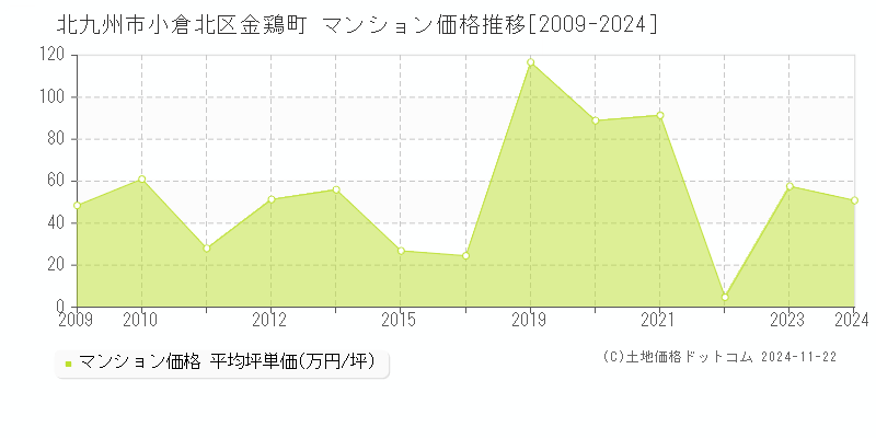 金鶏町(北九州市小倉北区)のマンション価格推移グラフ(坪単価)[2009-2024年]