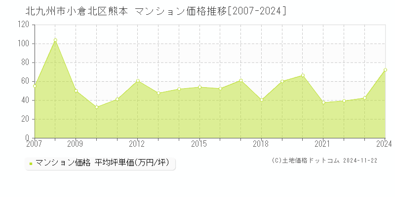 熊本(北九州市小倉北区)のマンション価格推移グラフ(坪単価)[2007-2024年]