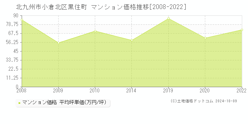 黒住町(北九州市小倉北区)のマンション価格推移グラフ(坪単価)[2008-2022年]