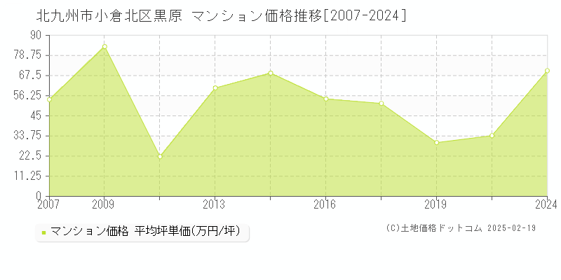 黒原(北九州市小倉北区)のマンション価格推移グラフ(坪単価)[2007-2024年]