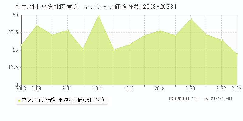 黄金(北九州市小倉北区)のマンション価格推移グラフ(坪単価)