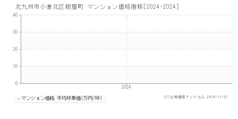 紺屋町(北九州市小倉北区)のマンション価格推移グラフ(坪単価)[2024-2024年]