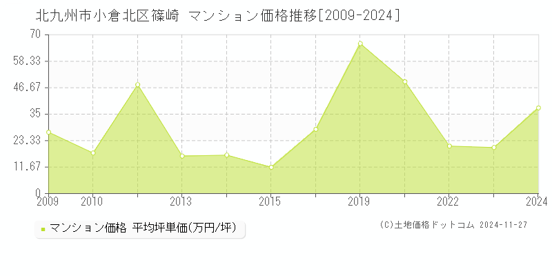 篠崎(北九州市小倉北区)のマンション価格推移グラフ(坪単価)[2009-2024年]