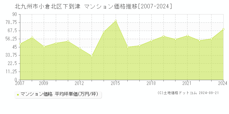 下到津(北九州市小倉北区)のマンション価格推移グラフ(坪単価)[2007-2024年]