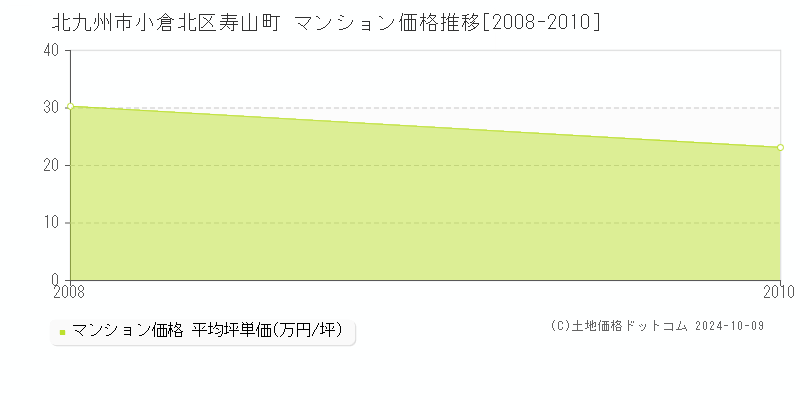 寿山町(北九州市小倉北区)のマンション価格推移グラフ(坪単価)[2008-2010年]