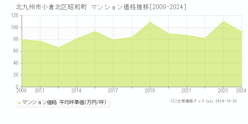 昭和町(北九州市小倉北区)のマンション価格推移グラフ(坪単価)[2009-2024年]