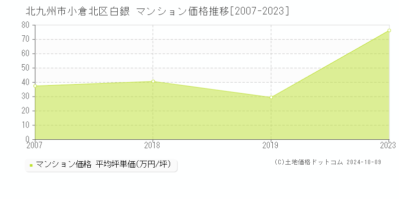 白銀(北九州市小倉北区)のマンション価格推移グラフ(坪単価)[2007-2023年]