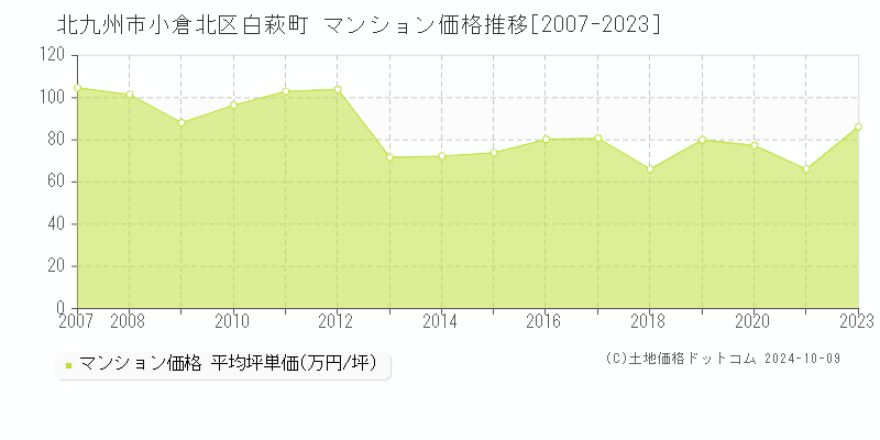 白萩町(北九州市小倉北区)のマンション価格推移グラフ(坪単価)[2007-2023年]