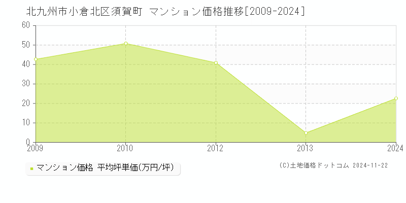 須賀町(北九州市小倉北区)のマンション価格推移グラフ(坪単価)[2009-2024年]