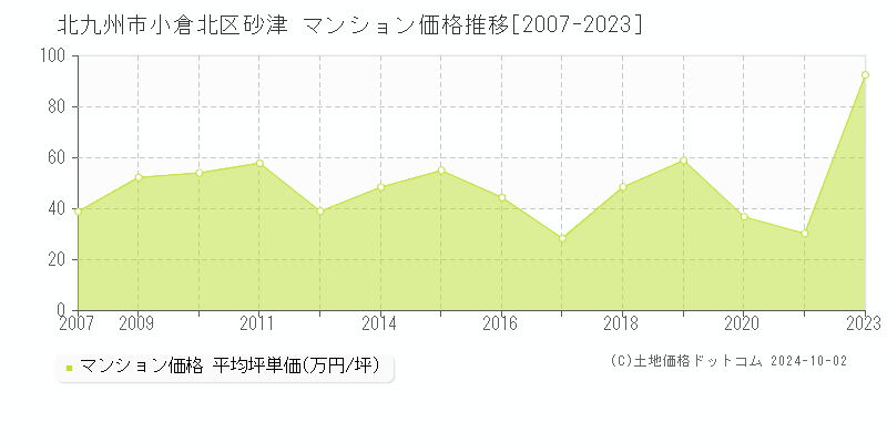 砂津(北九州市小倉北区)のマンション価格推移グラフ(坪単価)[2007-2023年]