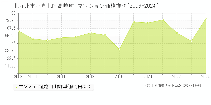 高峰町(北九州市小倉北区)のマンション価格推移グラフ(坪単価)[2008-2024年]