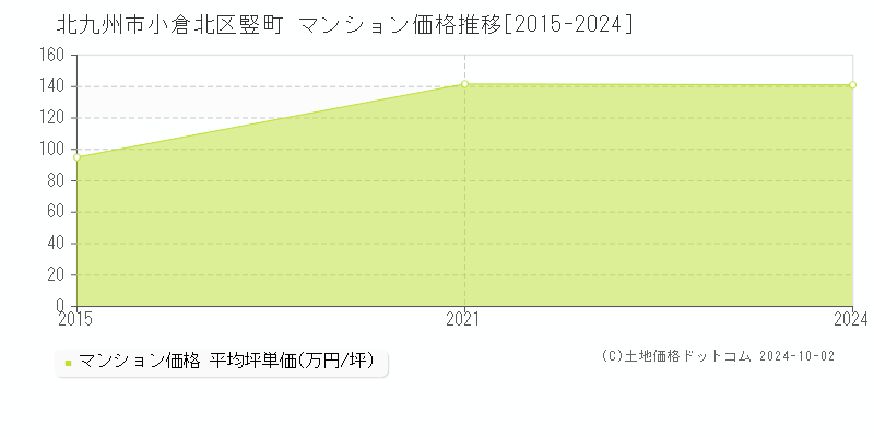 竪町(北九州市小倉北区)のマンション価格推移グラフ(坪単価)[2015-2024年]