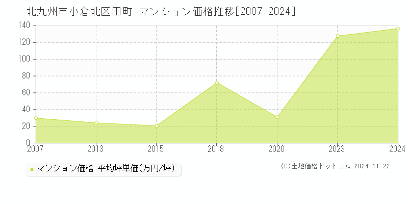 田町(北九州市小倉北区)のマンション価格推移グラフ(坪単価)[2007-2024年]