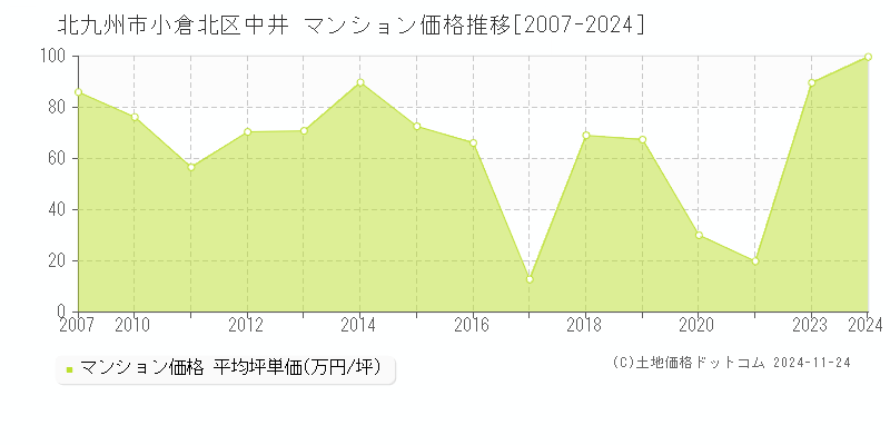 中井(北九州市小倉北区)のマンション価格推移グラフ(坪単価)[2007-2024年]