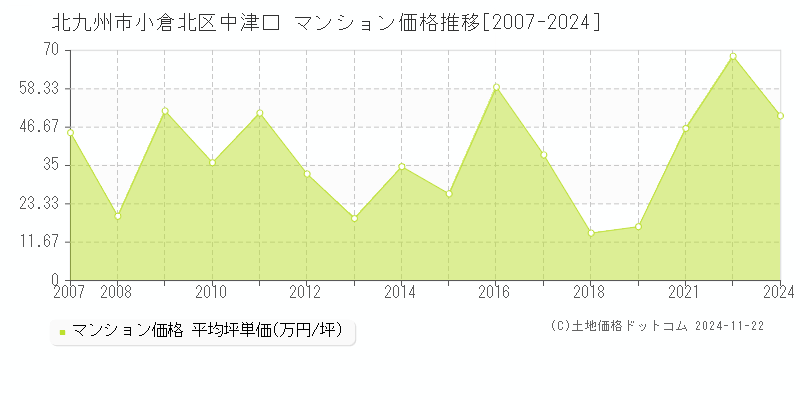 中津口(北九州市小倉北区)のマンション価格推移グラフ(坪単価)[2007-2024年]