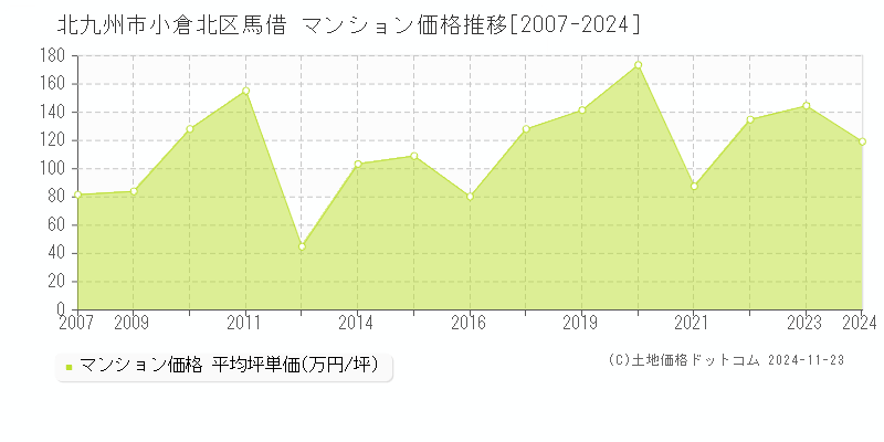 馬借(北九州市小倉北区)のマンション価格推移グラフ(坪単価)[2007-2024年]