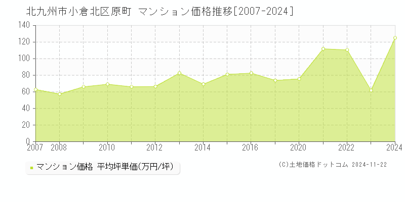 原町(北九州市小倉北区)のマンション価格推移グラフ(坪単価)[2007-2024年]