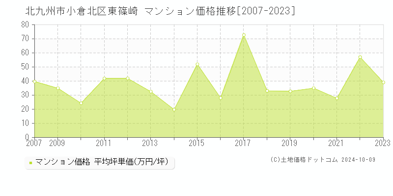 東篠崎(北九州市小倉北区)のマンション価格推移グラフ(坪単価)