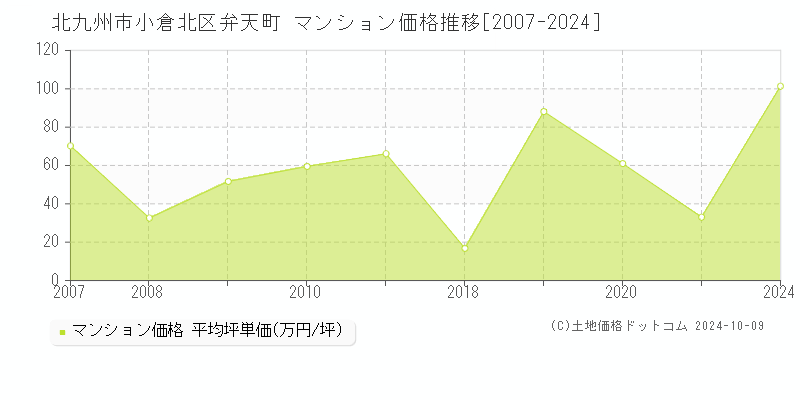 弁天町(北九州市小倉北区)のマンション価格推移グラフ(坪単価)[2007-2024年]