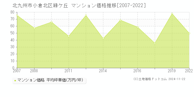 緑ケ丘(北九州市小倉北区)のマンション価格推移グラフ(坪単価)[2007-2022年]