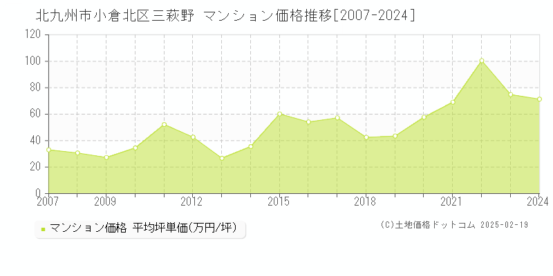 三萩野(北九州市小倉北区)のマンション価格推移グラフ(坪単価)[2007-2024年]