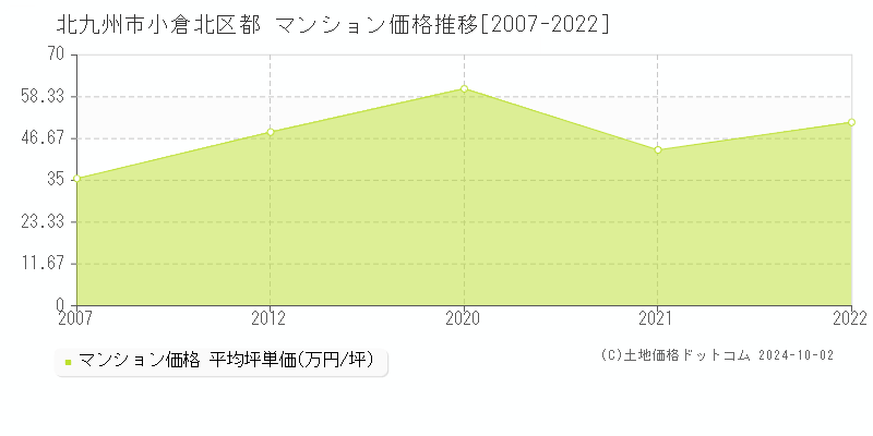 都(北九州市小倉北区)のマンション価格推移グラフ(坪単価)[2007-2022年]