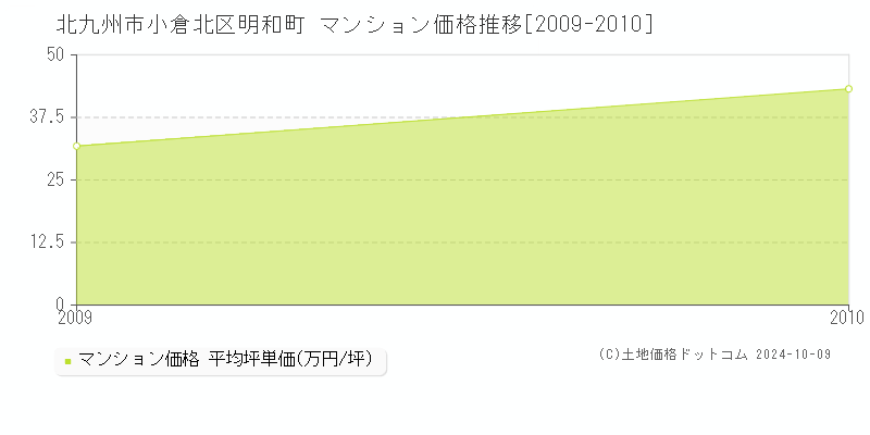 明和町(北九州市小倉北区)のマンション価格推移グラフ(坪単価)[2009-2010年]