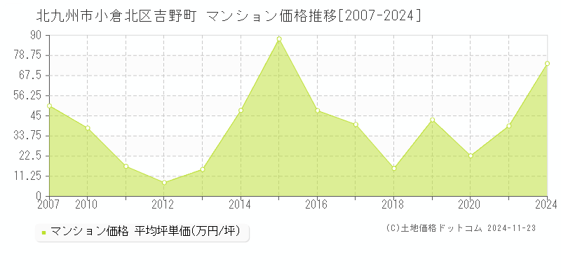 吉野町(北九州市小倉北区)のマンション価格推移グラフ(坪単価)[2007-2024年]