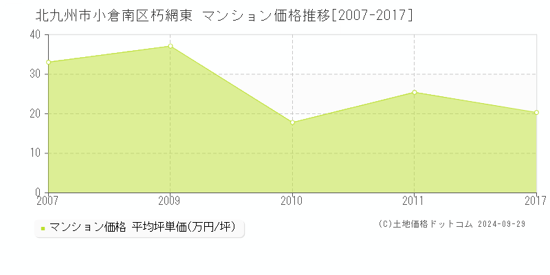 朽網東(北九州市小倉南区)のマンション価格推移グラフ(坪単価)[2007-2017年]