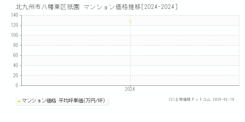 祇園(北九州市八幡東区)のマンション価格推移グラフ(坪単価)[2024-2024年]