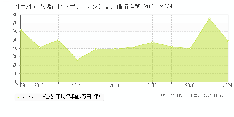 永犬丸(北九州市八幡西区)のマンション価格推移グラフ(坪単価)[2009-2024年]